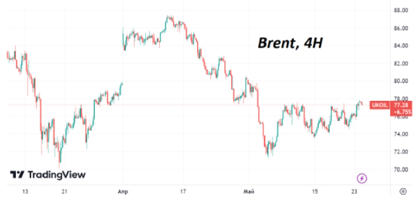 В среду нефть марки Brent торгуется на максимумах за последние три недели